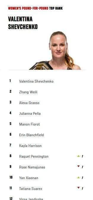 UFC最新排名公布，张伟丽的最新成绩！