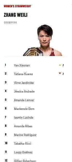 UFC最新排名公布，张伟丽的最新排名揭晓！