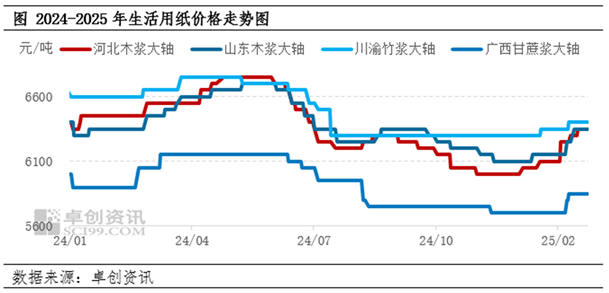 卓创资讯观察:2025年3月生活用纸市场关注点