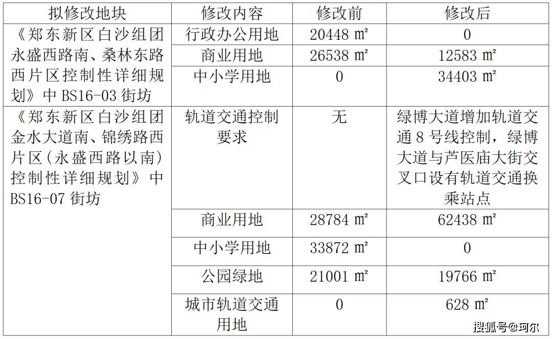 资讯：规划调整批前公示，涉及郑州地铁8号线与T1线轨道换乘站！