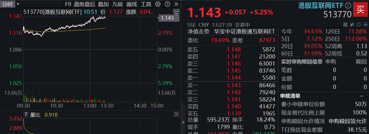 ETF盘中资讯|彻底爆发!港股互联网ETF(513770)豪涨逾5%,再创历史新高,阿里、B站绩后携手涨超13%