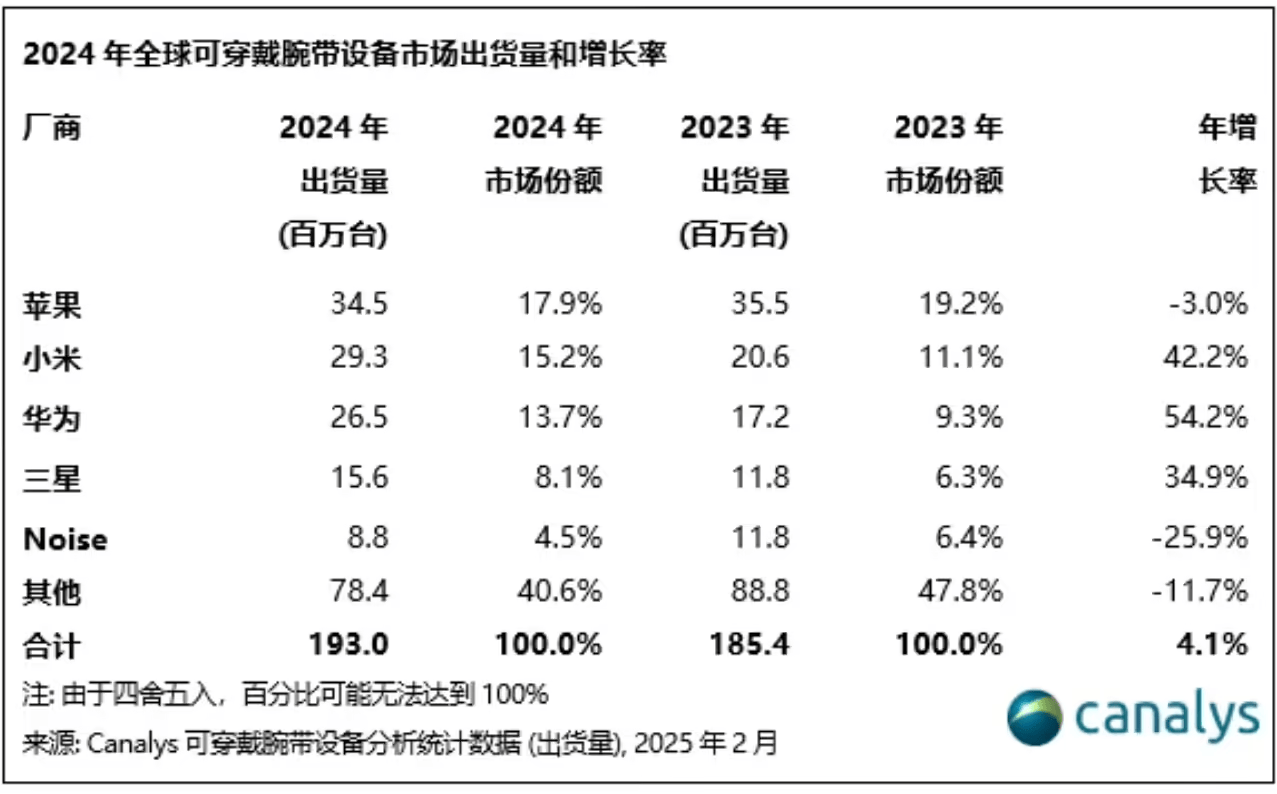 蓝牙资讯|2024年全球可穿戴腕带设备出货1.93亿台，智能防丢成为标配
