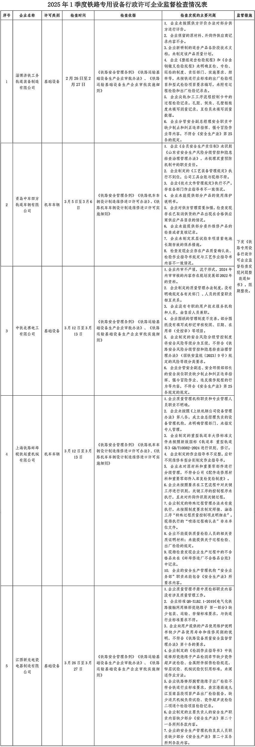 上海铁路监管局通报一季度铁路专用设备行政许可企业监督检查情况