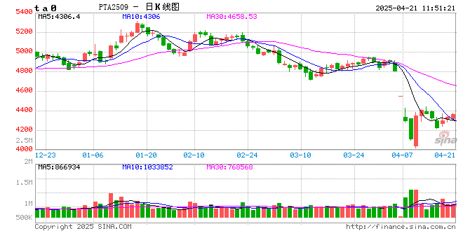 卓创资讯：PTA价格在贸易摩擦中深陷泥沼，后续反弹缺乏动力