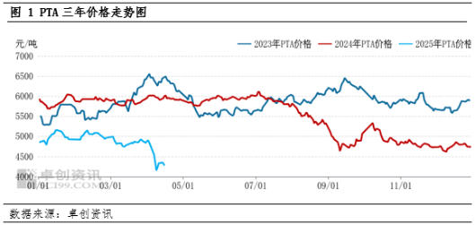 卓创资讯：PTA价格在贸易摩擦中深陷泥沼，后续反弹缺乏动力