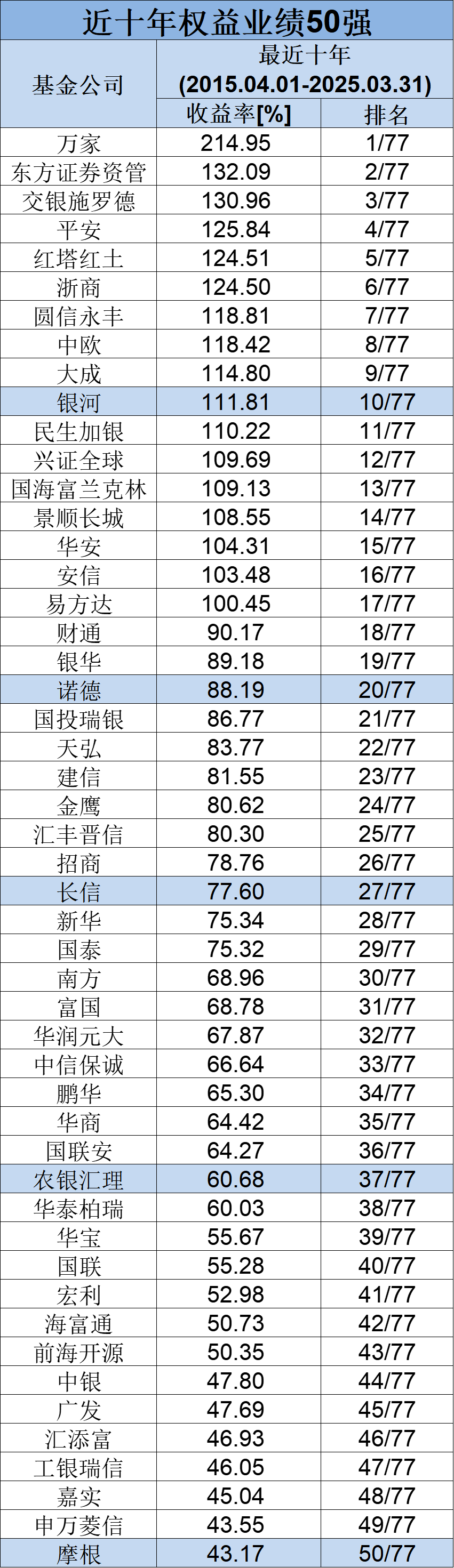 长期业绩榜单来了!最近10年牛熊交替中,哪些基金公司跑在前列?