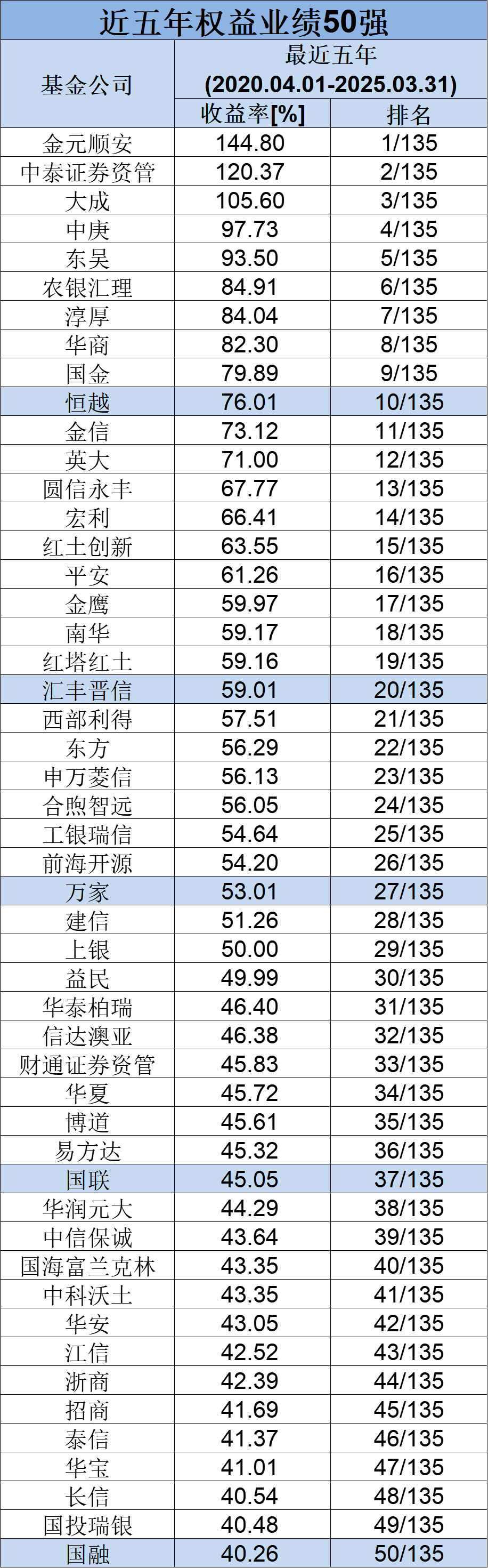 长期业绩榜单来了!最近10年牛熊交替中,哪些基金公司跑在前列?