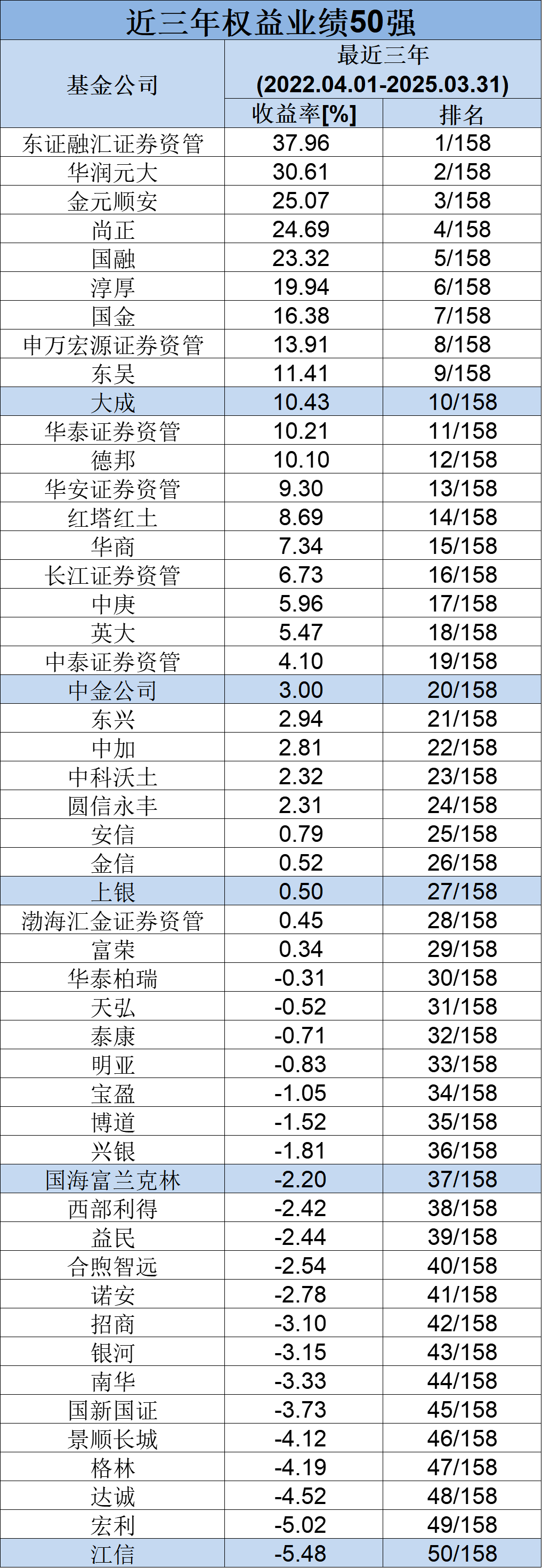 长期业绩榜单来了!最近10年牛熊交替中,哪些基金公司跑在前列?