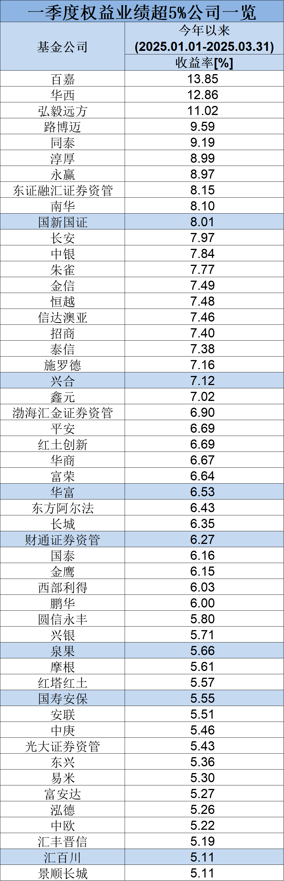 长期业绩榜单来了!最近10年牛熊交替中,哪些基金公司跑在前列?