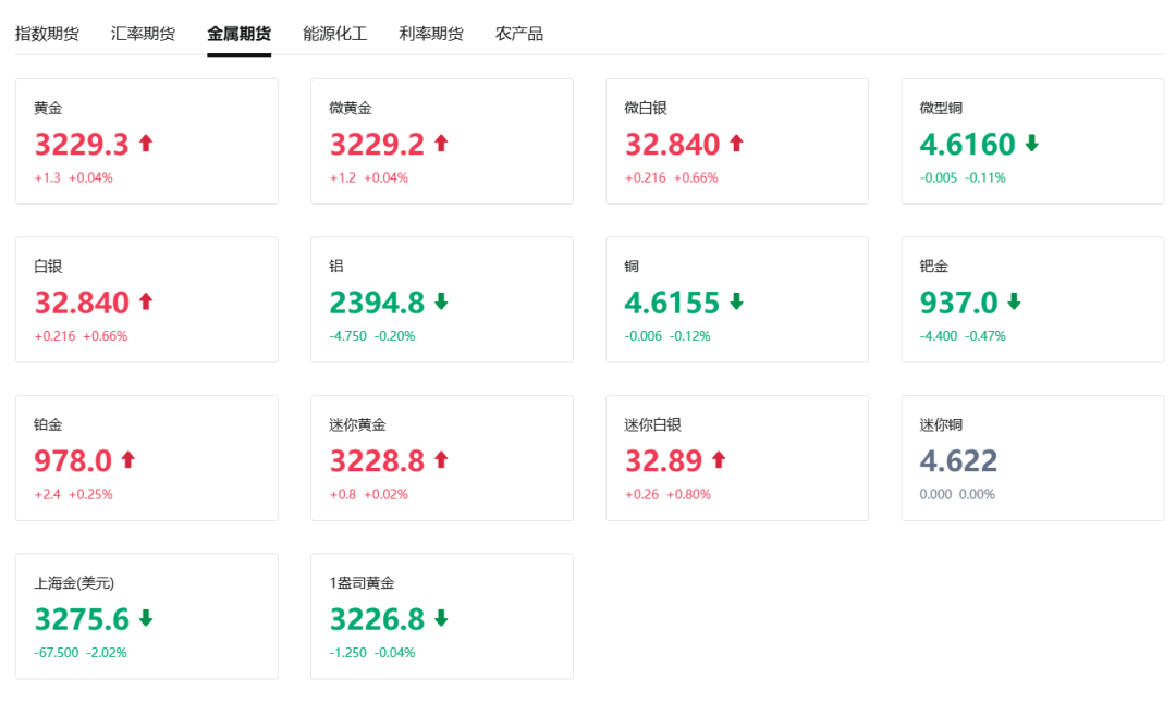 中国期货市场4月成交额突破70万亿,贵金属与有色板块领跑避险交易