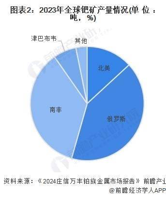 2025年中国催化剂重点原材料市场分析 贵金属供需错配明显，对外依存度高（组图）