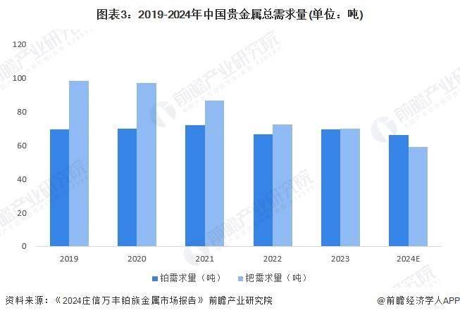 2025年中国催化剂重点原材料市场分析 贵金属供需错配明显，对外依存度高（组图）