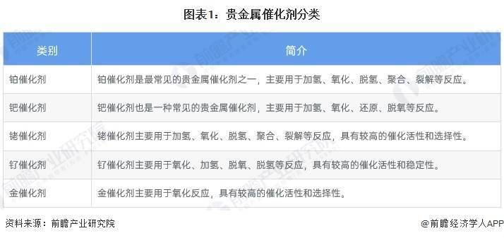 2025年中国催化剂行业贵金属催化剂市场分析 汽车尾气处理为最大需求市场（组图）