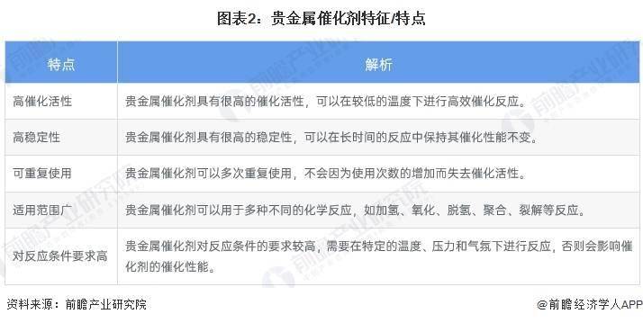2025年中国催化剂行业贵金属催化剂市场分析 汽车尾气处理为最大需求市场（组图）