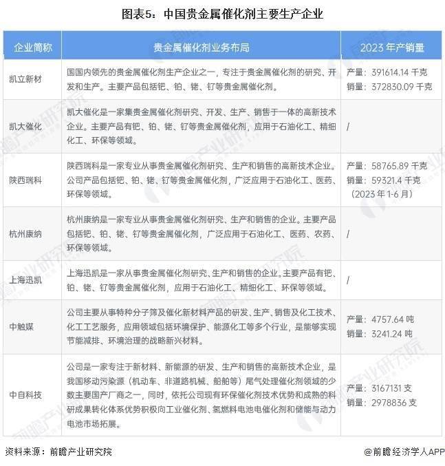 2025年中国催化剂行业贵金属催化剂市场分析 汽车尾气处理为最大需求市场（组图）