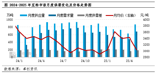 卓创资讯：6月豆粕市场驱动因素梳理