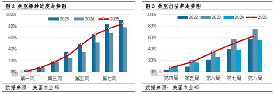卓创资讯:国际市场整体平稳 豆粕价格震荡走低