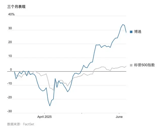 警惕，博通已过热
