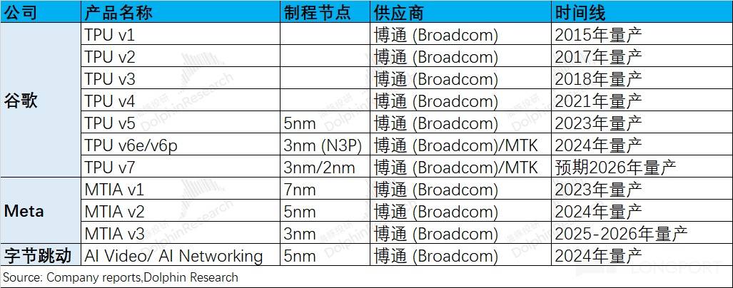 博通：ASIC 增速 “失灵”，万亿 ASIC 故事遇 “坑” or 迎 “机”？