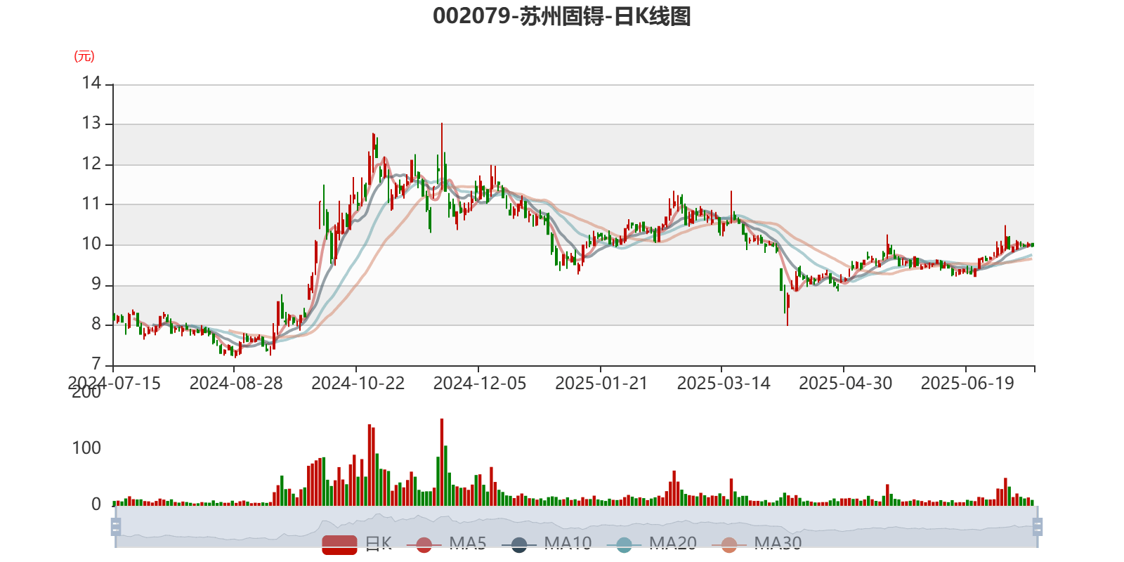 苏州固锝：预计2025年上半年净利同比增长171.46%-307.19%