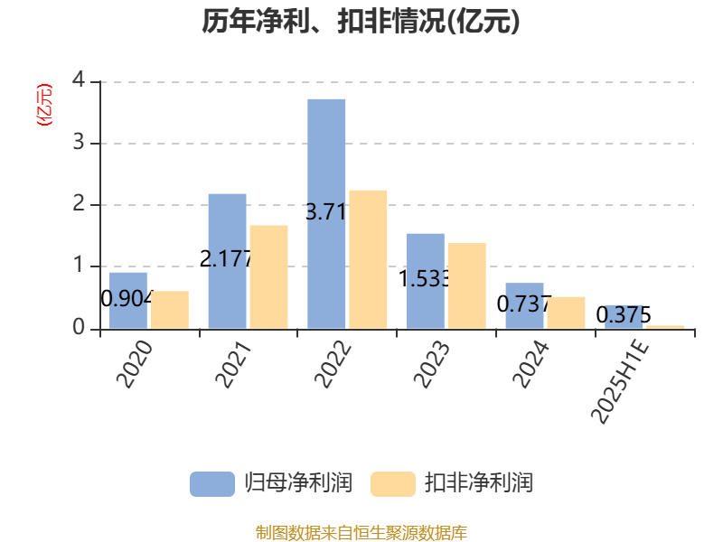 苏州固锝：预计2025年上半年净利同比增长171.46%-307.19%