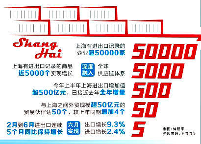 上海外贸真实反转都在5个带“5”数字里，百亿俱乐部扩容在即