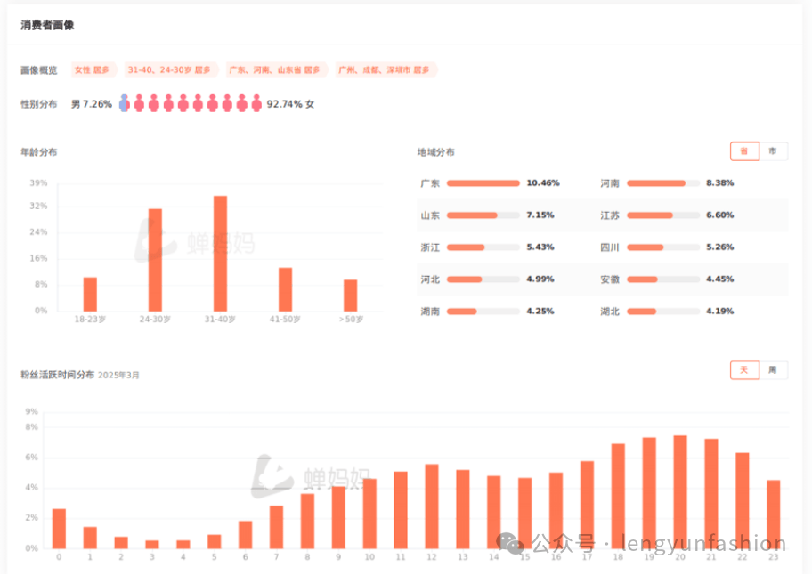 时尚电商 | 初创品牌如何选择电商平台？