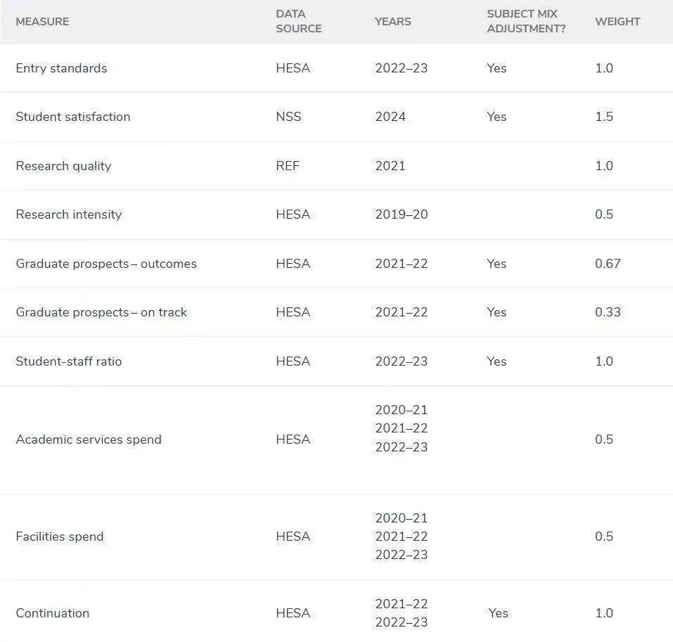 ACG资讯丨2026英国大学排名更新，覆盖130所院校！英国本土高度认可