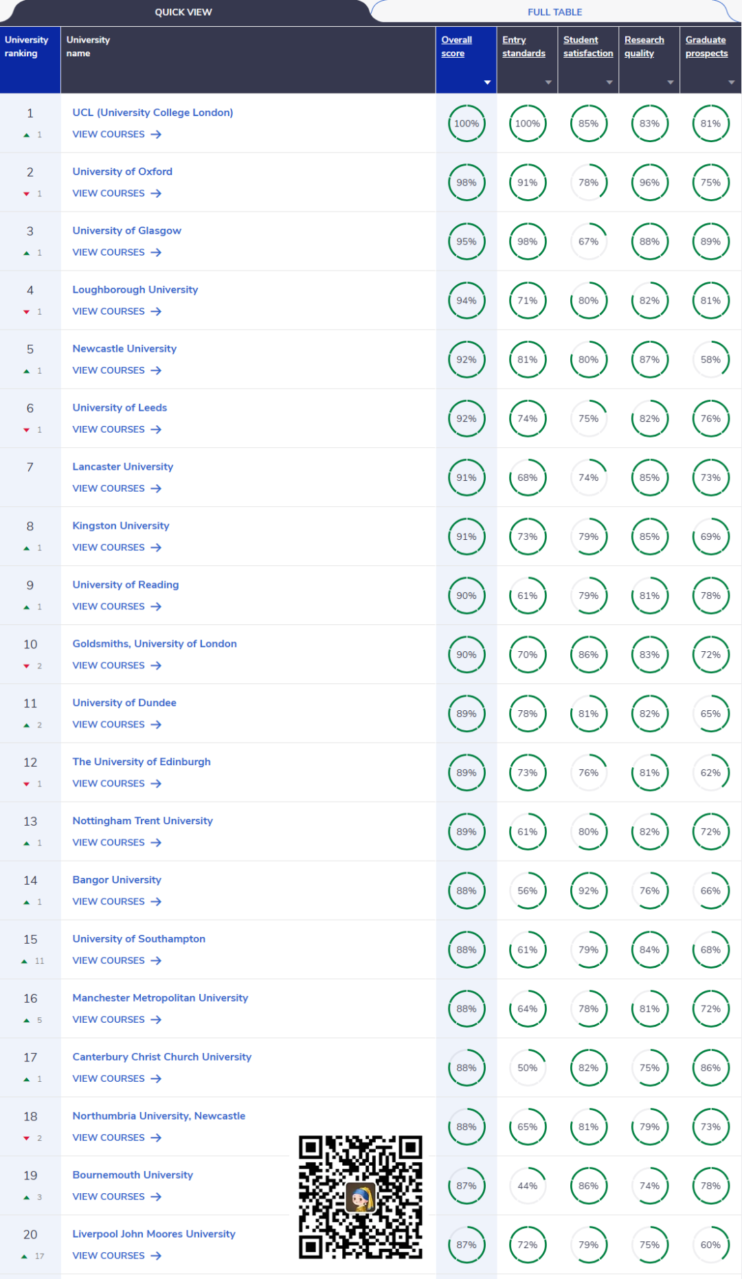 ACG资讯丨2026英国大学排名更新，覆盖130所院校！英国本土高度认可