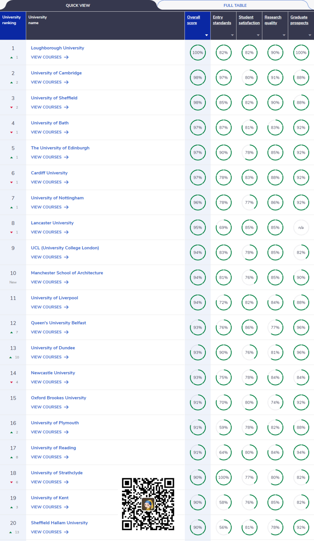 ACG资讯丨2026英国大学排名更新，覆盖130所院校！英国本土高度认可