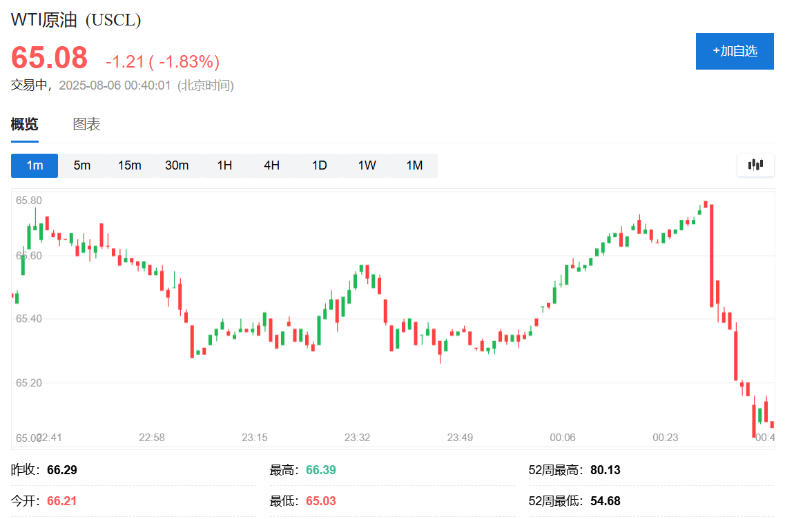 俄罗斯考虑乌克兰向特朗普提议的在空中停火，油价迅速走低