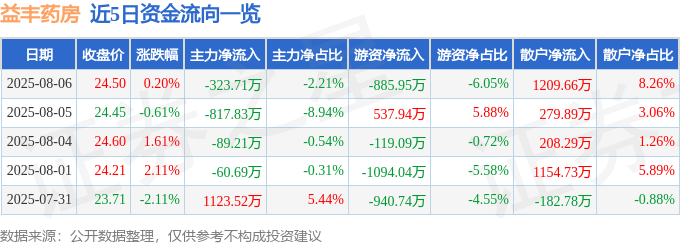 股票行情快报：益丰药房（603939）8月6日主力资金净卖出323.71万元