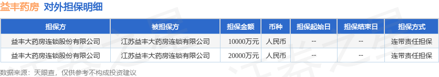 益丰药房披露2笔对外担保,被担保方为江苏益丰大药房连锁有限公司