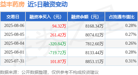 益丰药房：8月6日融资买入552.79万元，融资融券余额8462.14万元