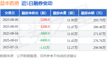 益丰药房：8月6日融资买入552.79万元，融资融券余额8462.14万元