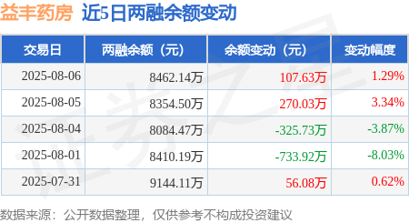 益丰药房：8月6日融资买入552.79万元，融资融券余额8462.14万元
