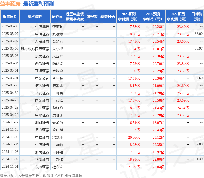 东海证券：给予益丰药房买入评级