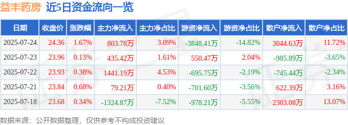 股票行情快报：益丰药房（603939）7月24日主力资金净买入803.78万元