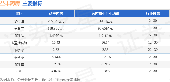 股票行情快报：益丰药房（603939）7月24日主力资金净买入803.78万元