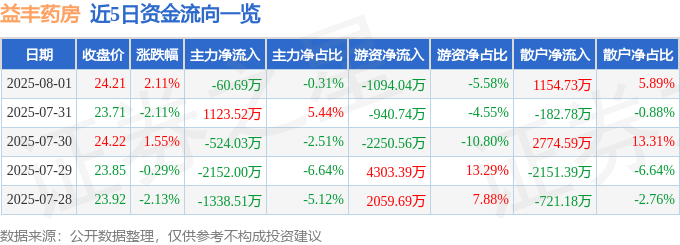 股票行情快报：益丰药房（603939）8月1日主力资金净卖出60.69万元