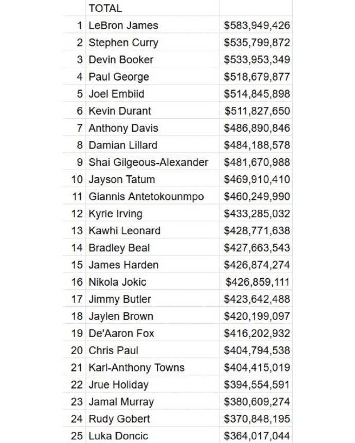 生涯总收入排行：詹库居首 乔治恩比德进前五