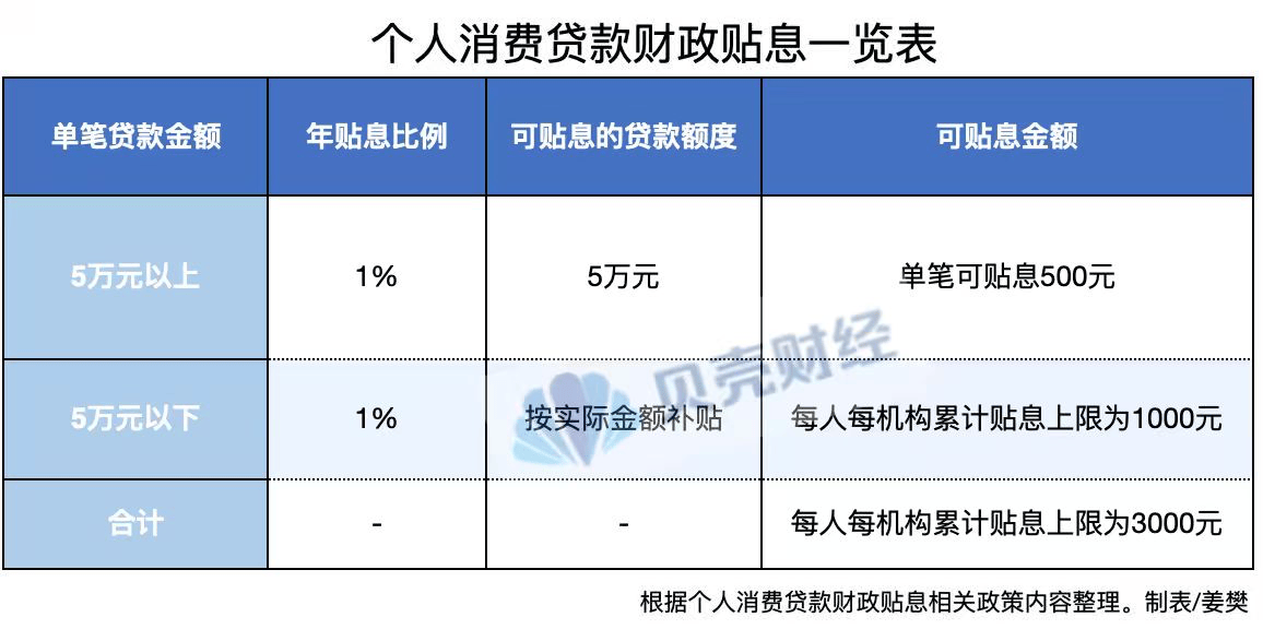 个人消费贷“国补”下月落地！每人每机构最多可贴息3000元