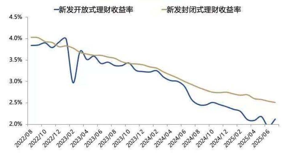 3674点近在咫尺，超六成A股已率先冲刺！多家头部券商关注“存款搬家”潜力