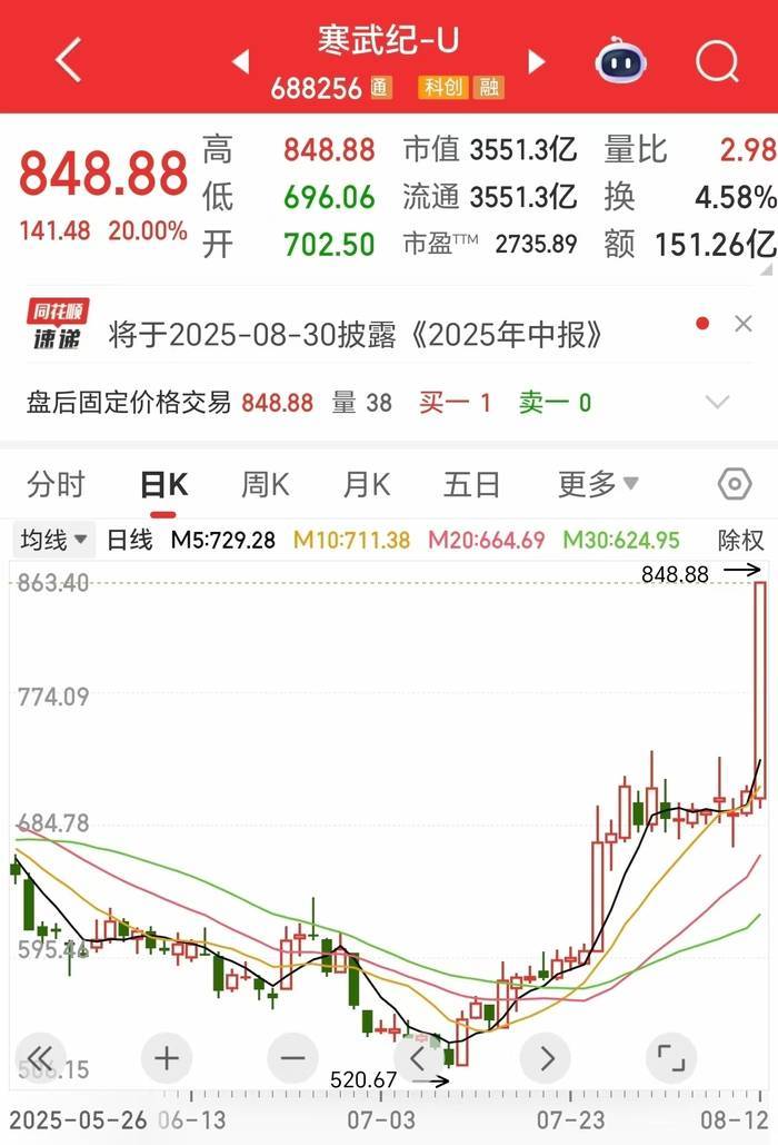848.88元!寒武纪股价创历史新高,市值超3551亿元