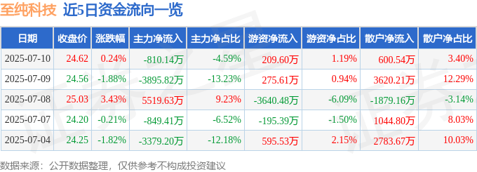 股票行情快报：至纯科技（603690）7月10日主力资金净卖出810.14万元