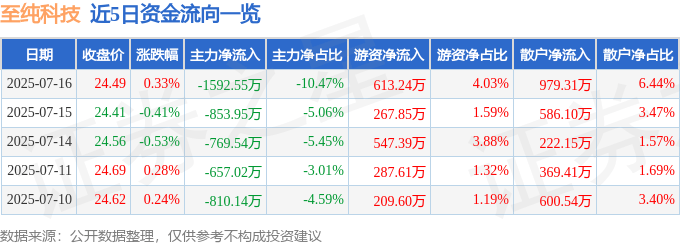 股票行情快报:至纯科技(603690)7月16日主力资金净卖出1592.55万元