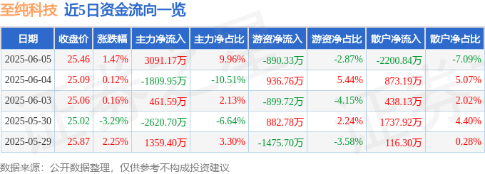 股票行情快报：至纯科技（603690）6月5日主力资金净买入3091.17万元