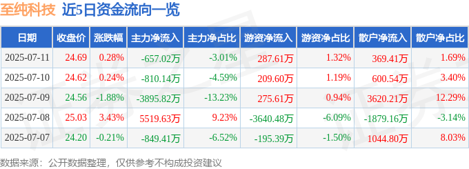股票行情快报：至纯科技（603690）7月11日主力资金净卖出657.02万元