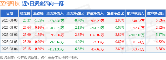 股票行情快报:至纯科技(603690)8月8日主力资金净卖出2743.31万元