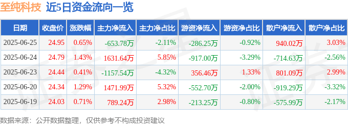 股票行情快报：至纯科技（603690）6月25日主力资金净卖出653.78万元